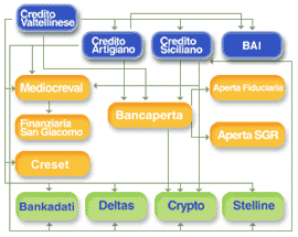 la struttura del Gruppo
